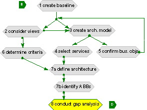 target architecture development - gap analysis