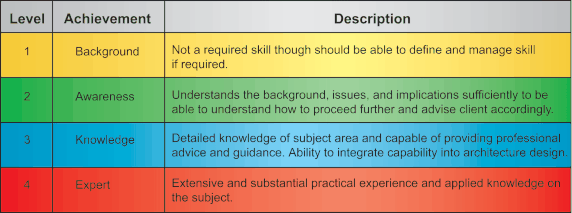 Architecture Skills Framework