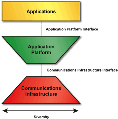 dbms architecture diagram. Foundation Architecture: