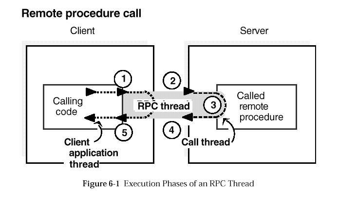 Mô hình RPC (Remote Procedure Calls)