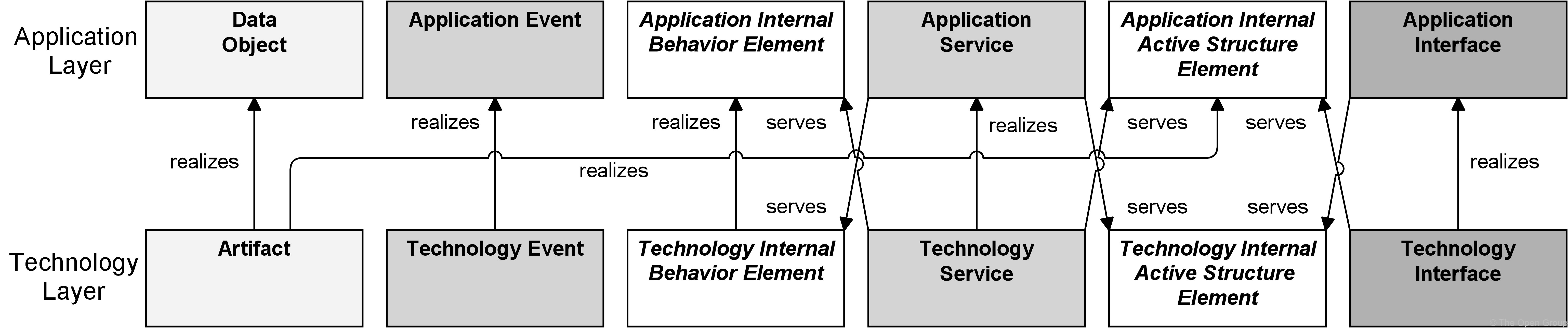 Relationships Between Application Layer and Technology Layer Elements