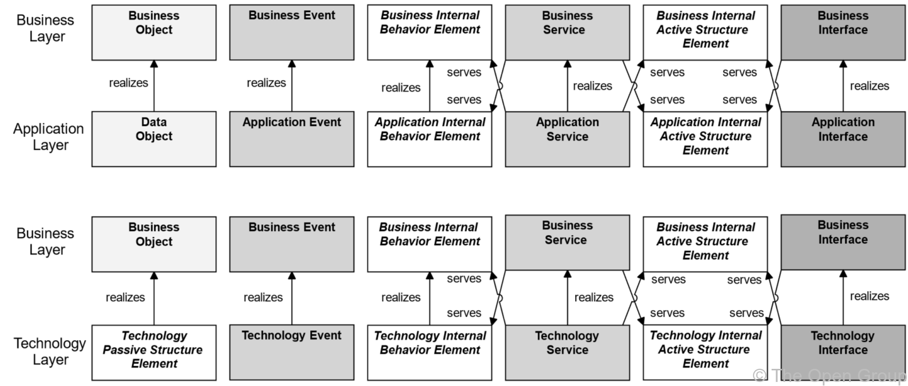fig Relationships Between Business Layer and Application and Technology Layer Elements