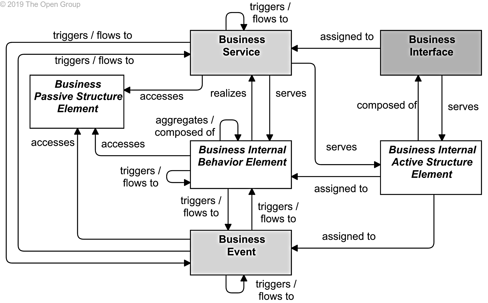 what is a business layer model