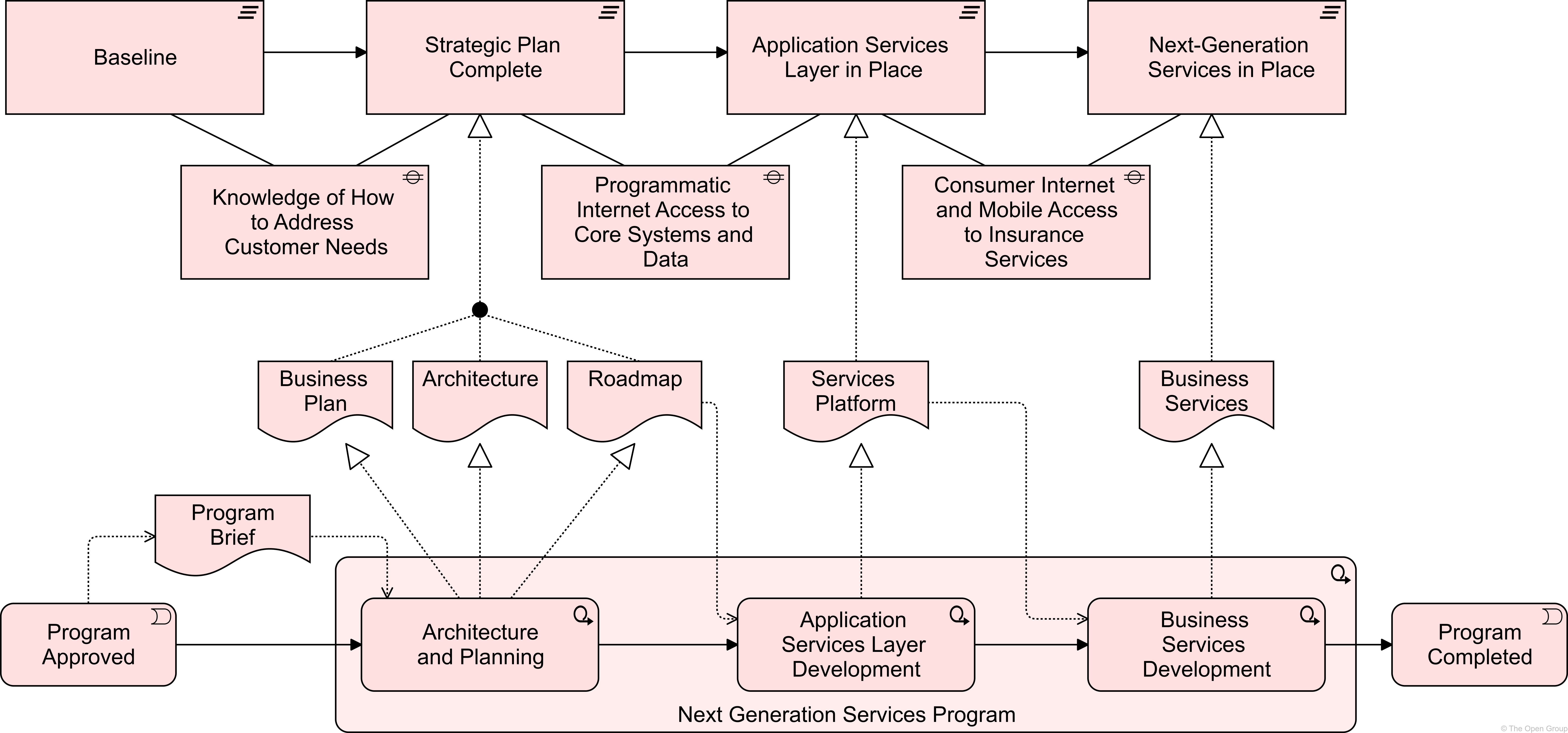 ex Implementation and Migration Elements