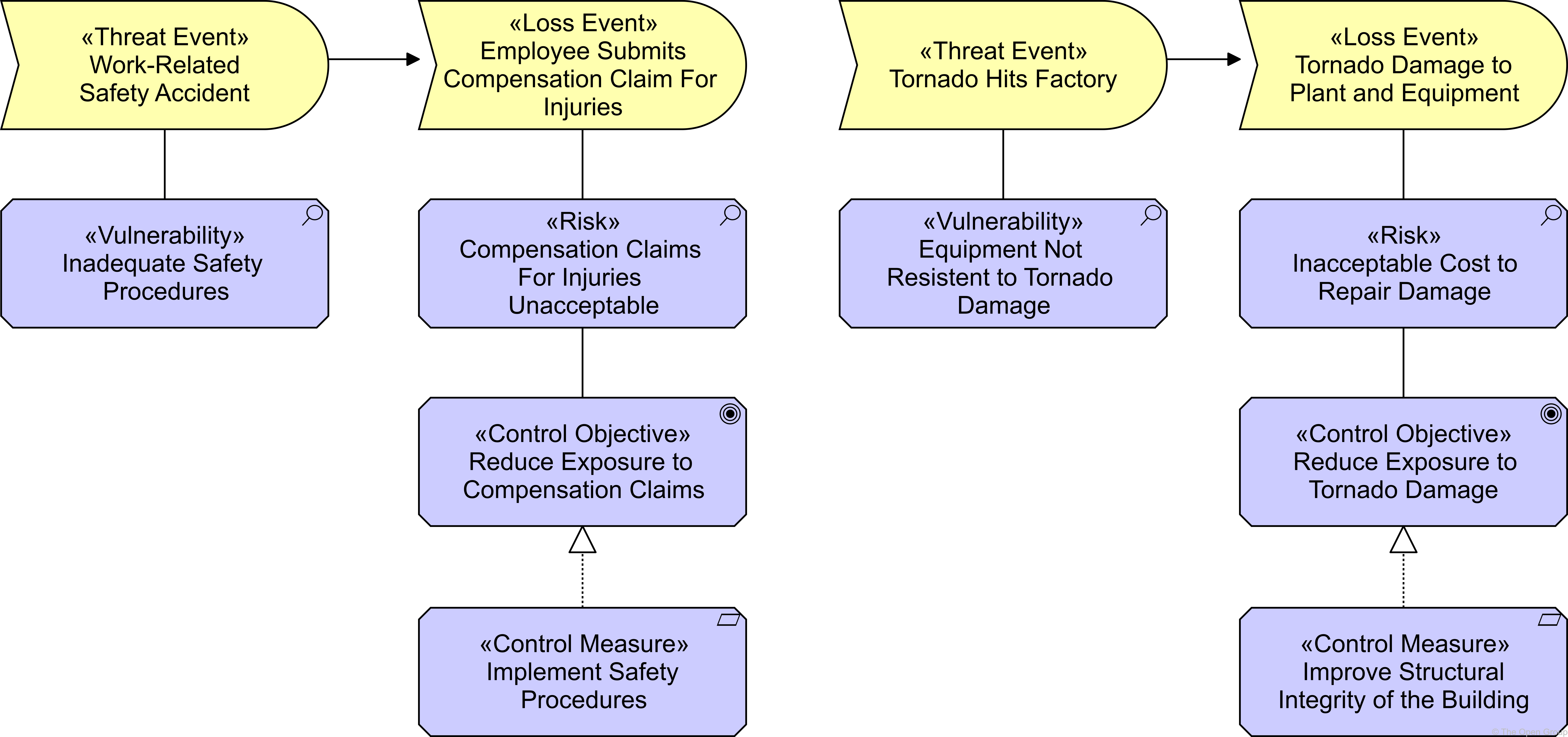 ex Specializations of Business Layer and Motivation Elements