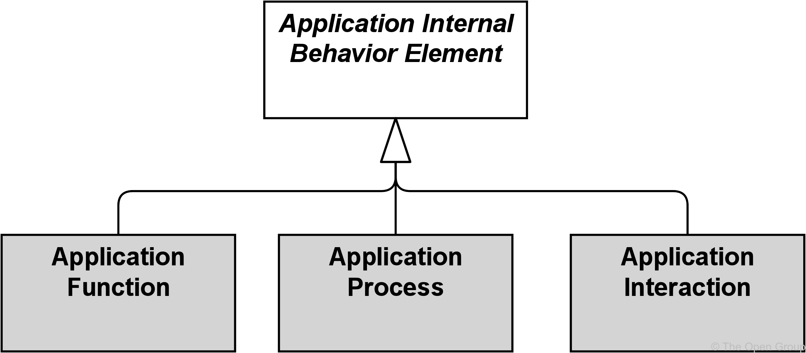 fig Application Internal Behavior Elements