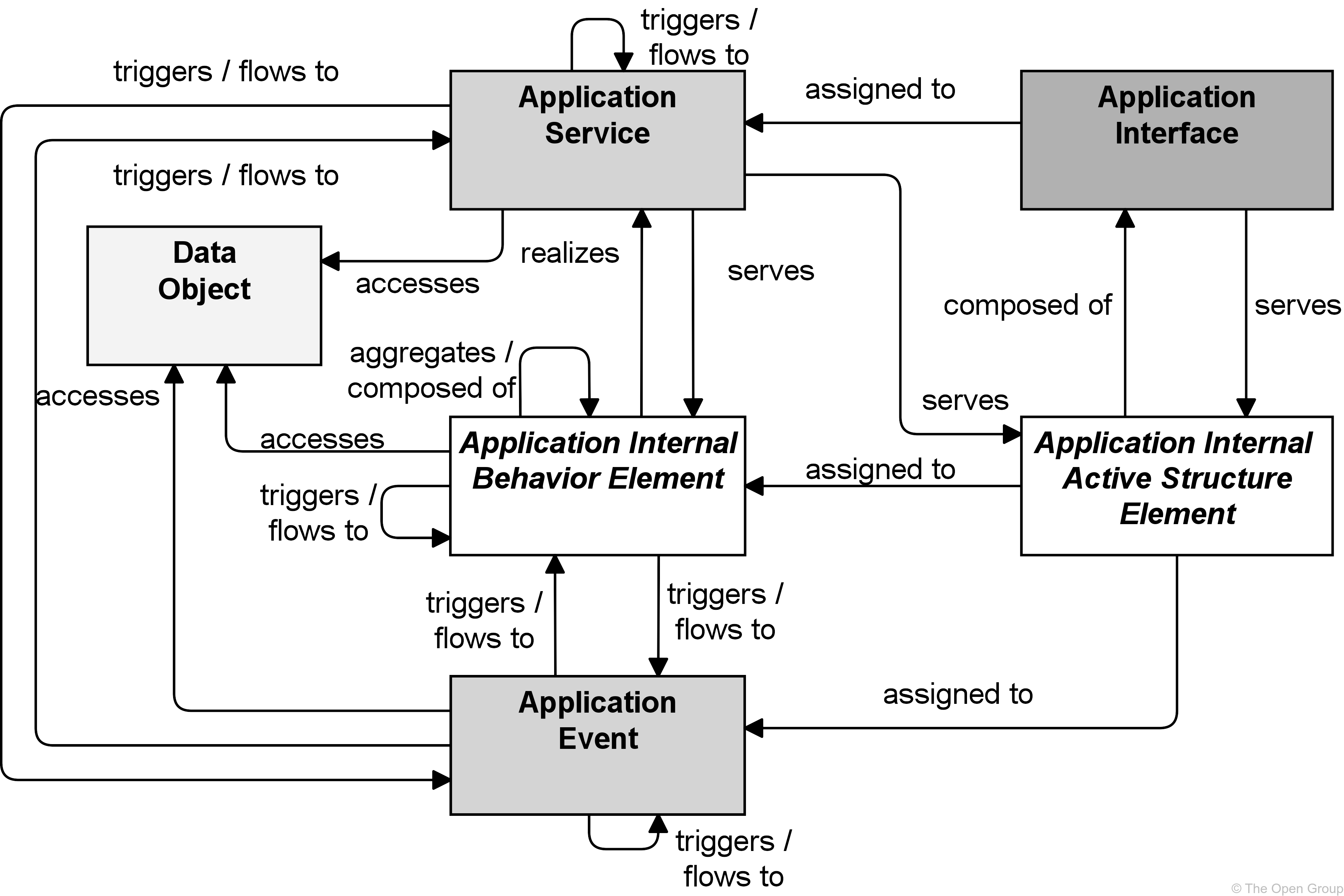 fig Application Layer Metamodel