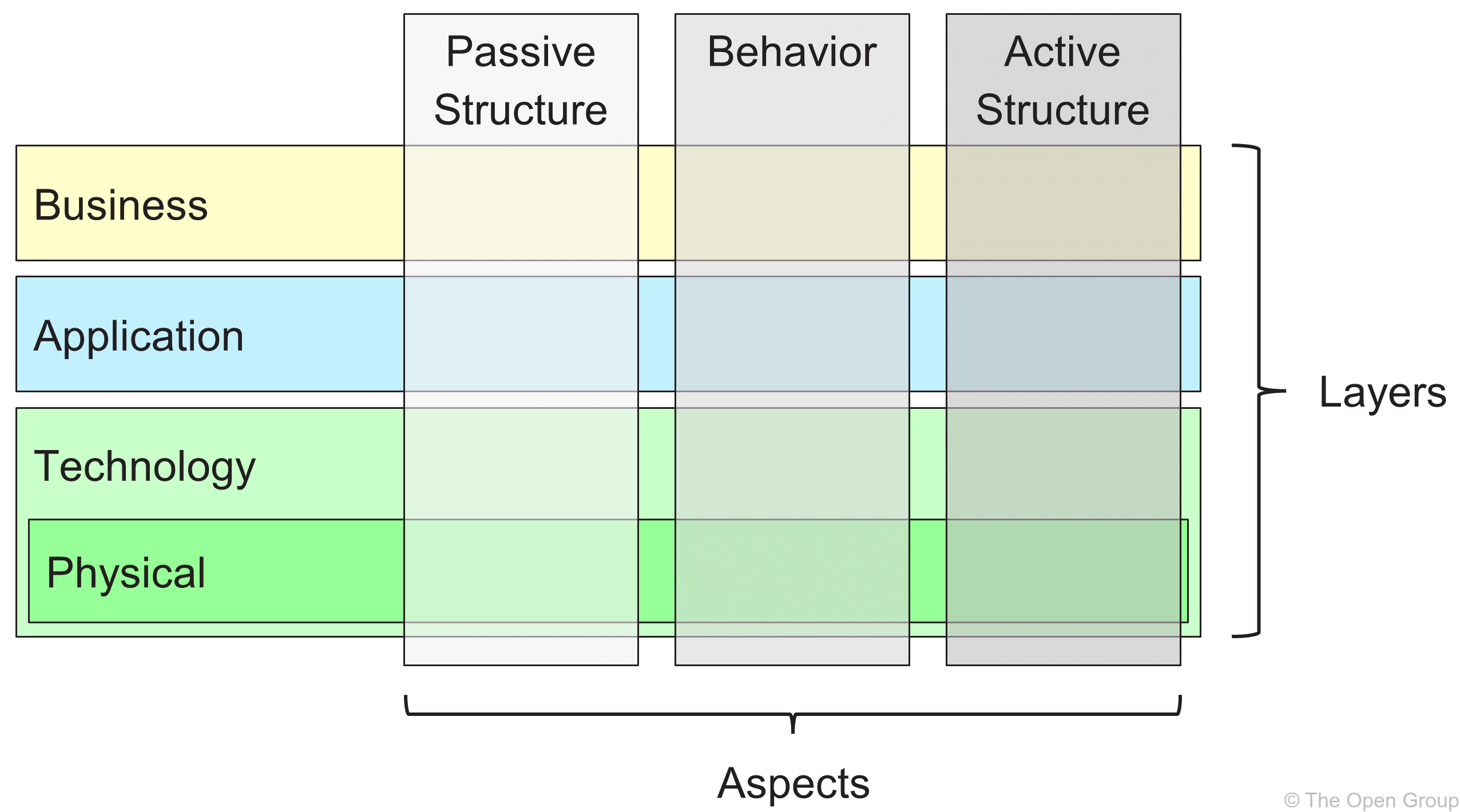 fig ArchiMate Core Framework