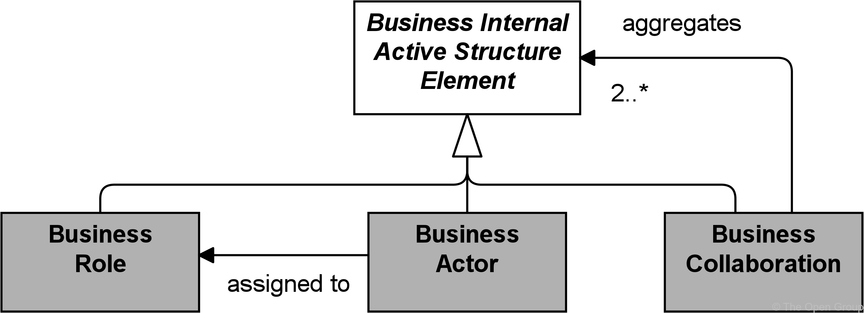 fig Business Internal Active Structure Elements