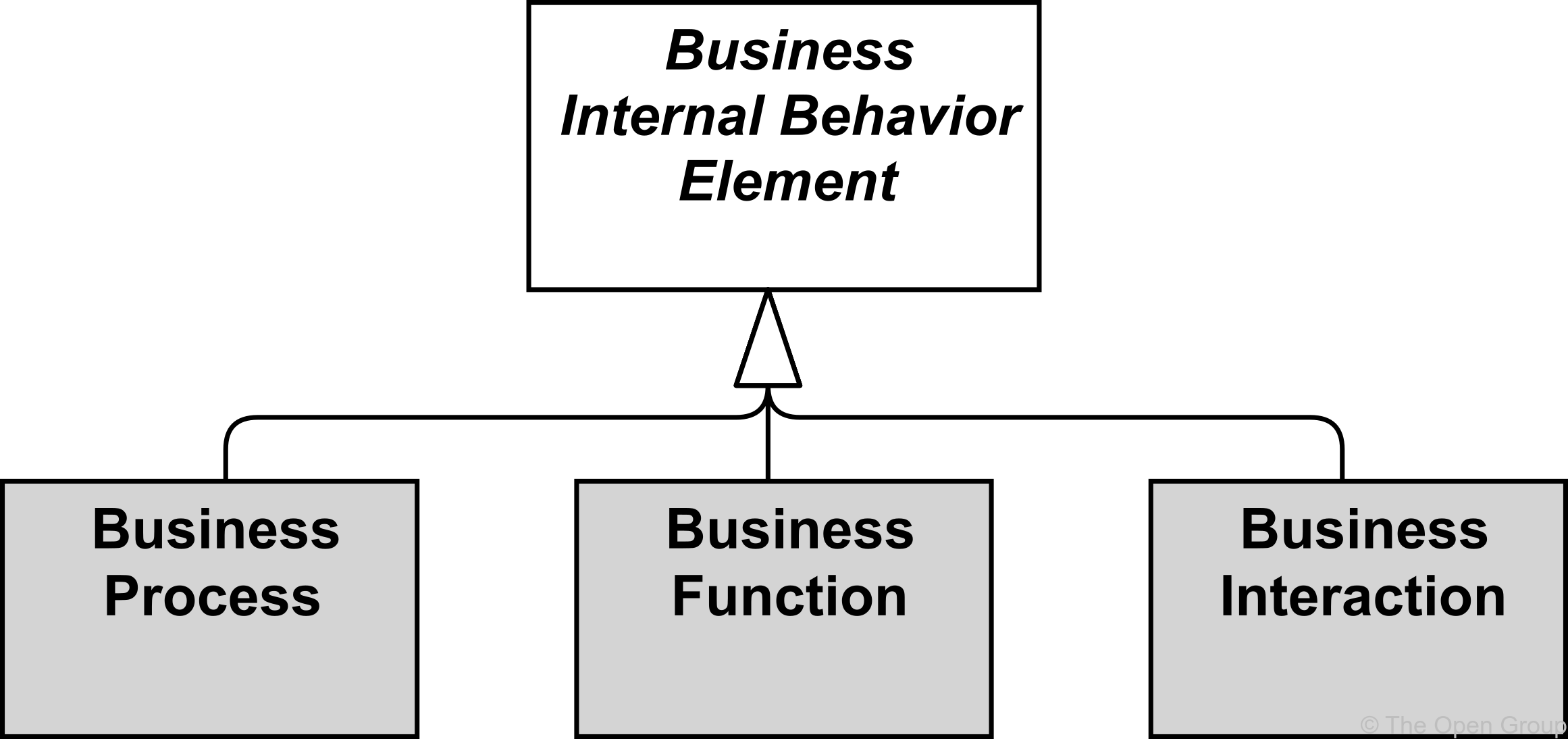 fig Business Internal Behavior Elements