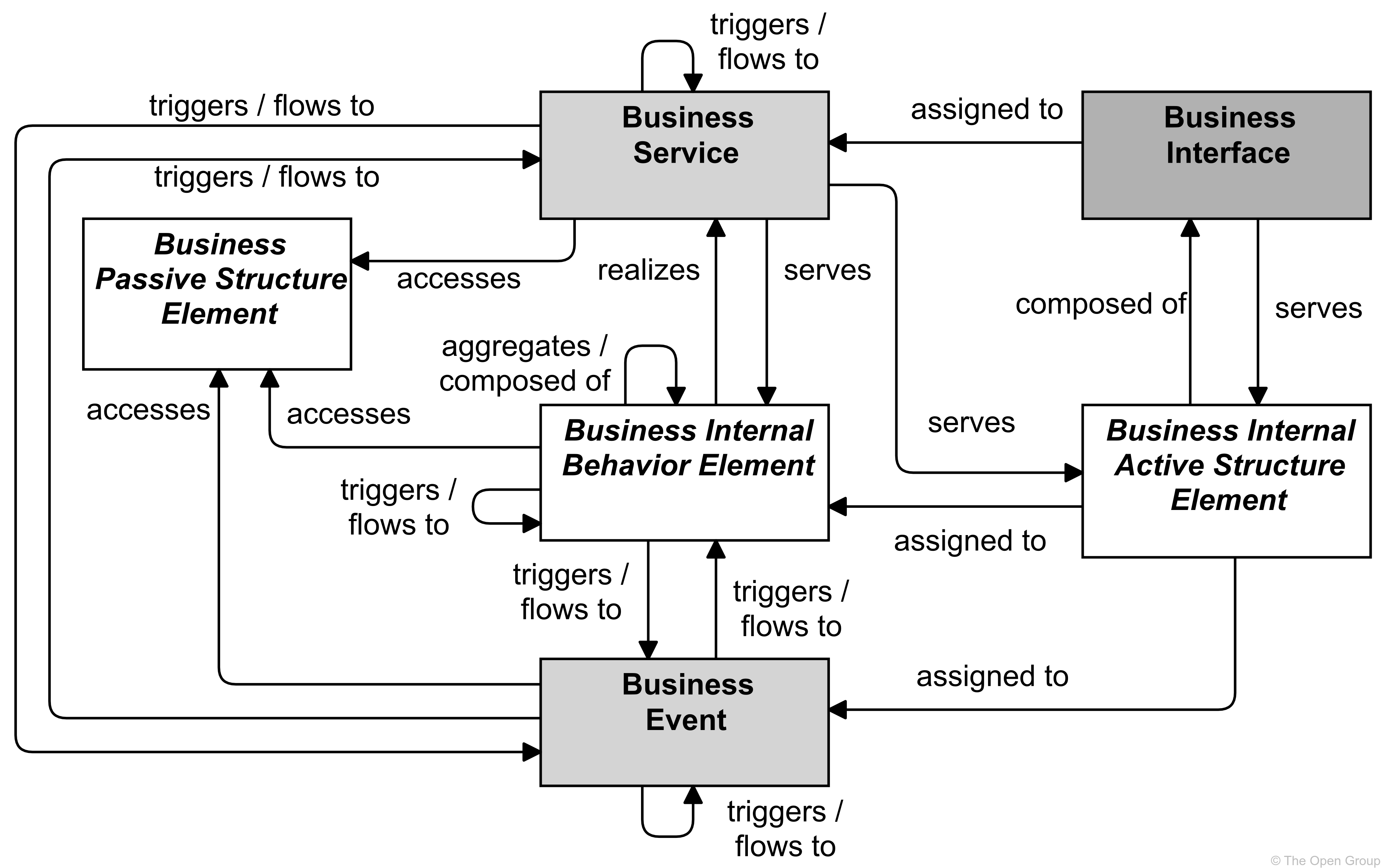fig Business Layer Metamodel