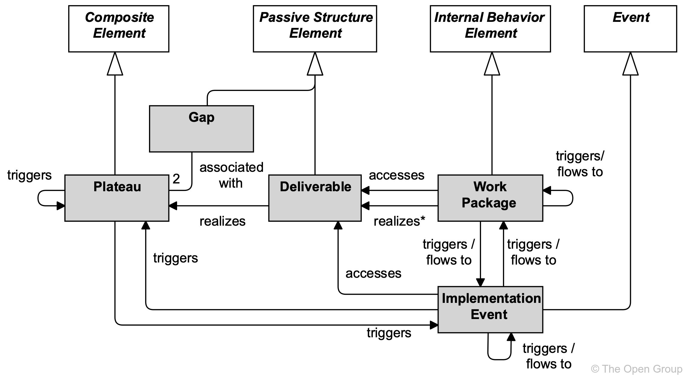 fig Implementation and Migration Metamodel