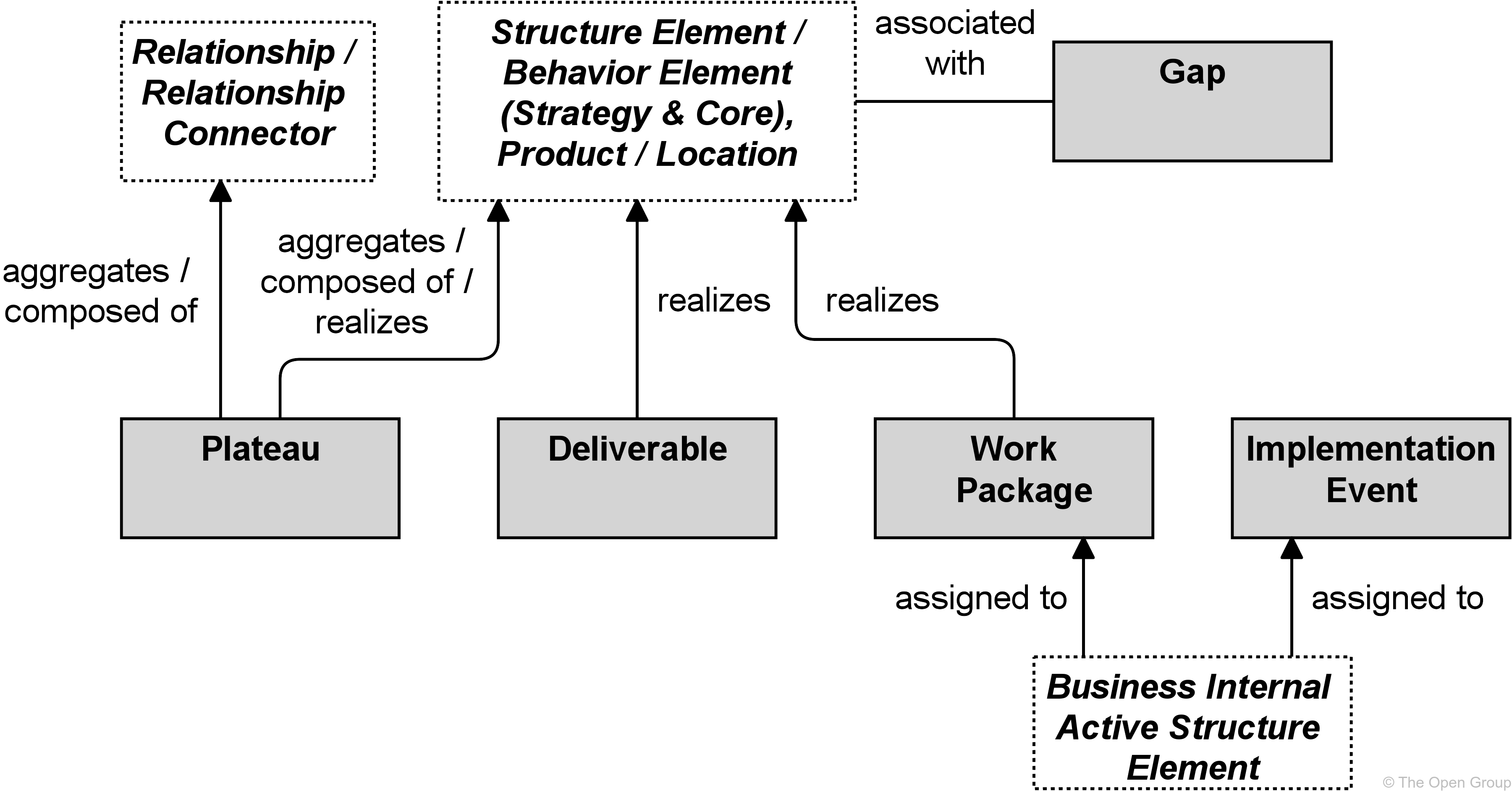 fig Relationships of Implementation and Migration Elements with Core Elements