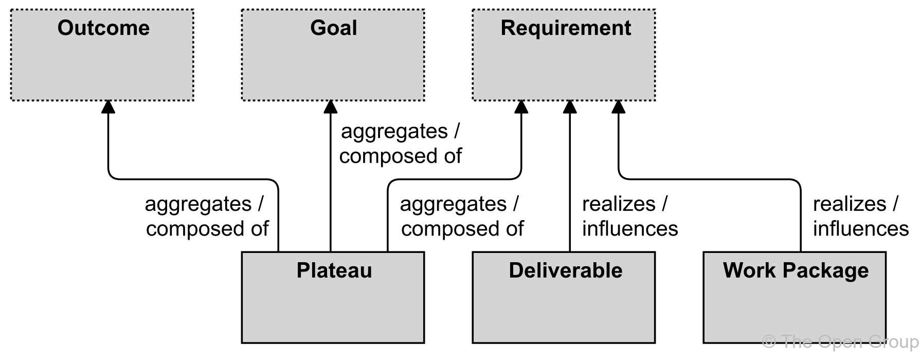 fig Relationships of Implementation and Migration Elements with Motivation Elements