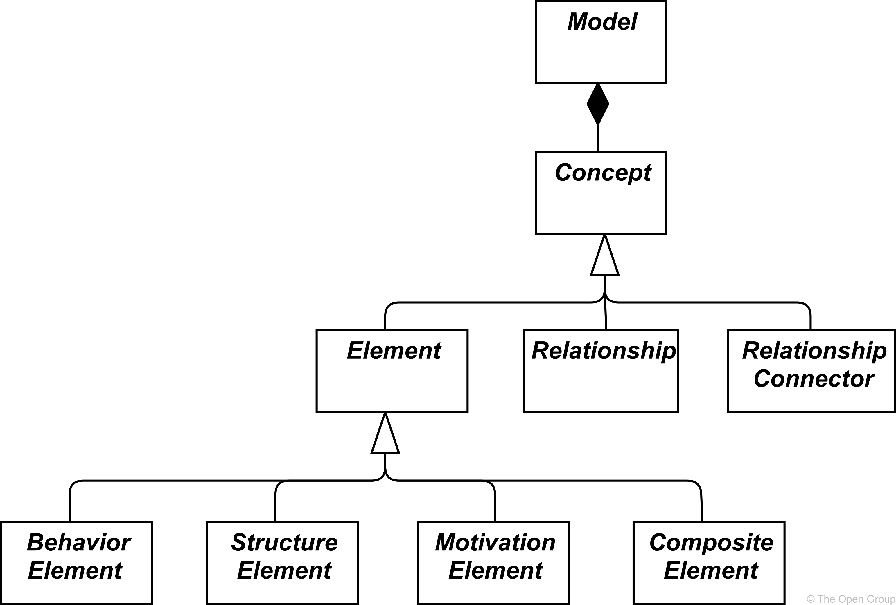 fig Top Level Hierarchy of ArchiMate Concepts