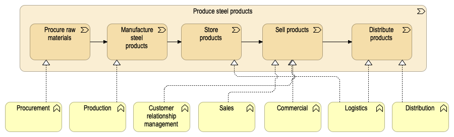Value stream realization view