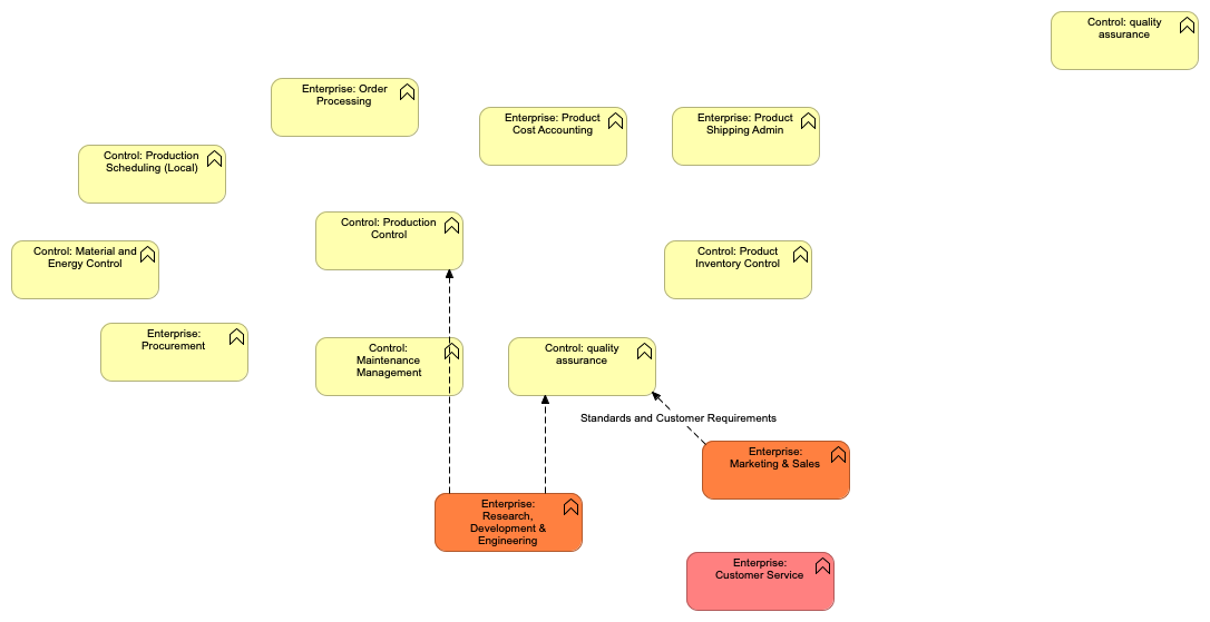 Functional enterprise-control model (2)
