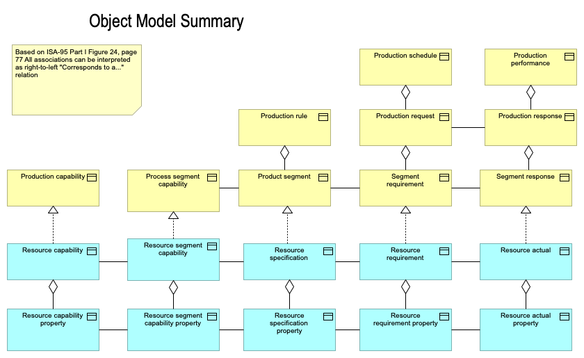 07. Object model summary