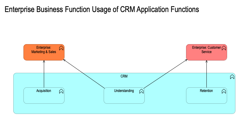 04. Enterprise business function usage of CRM application functions