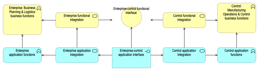 01.1 Summary functional enterprise-control model