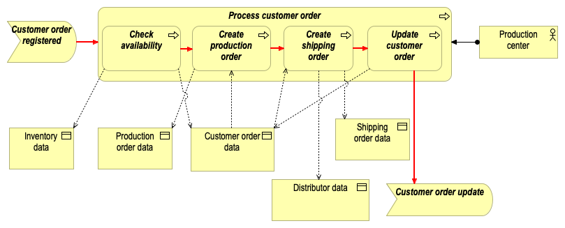 Process customer order_new