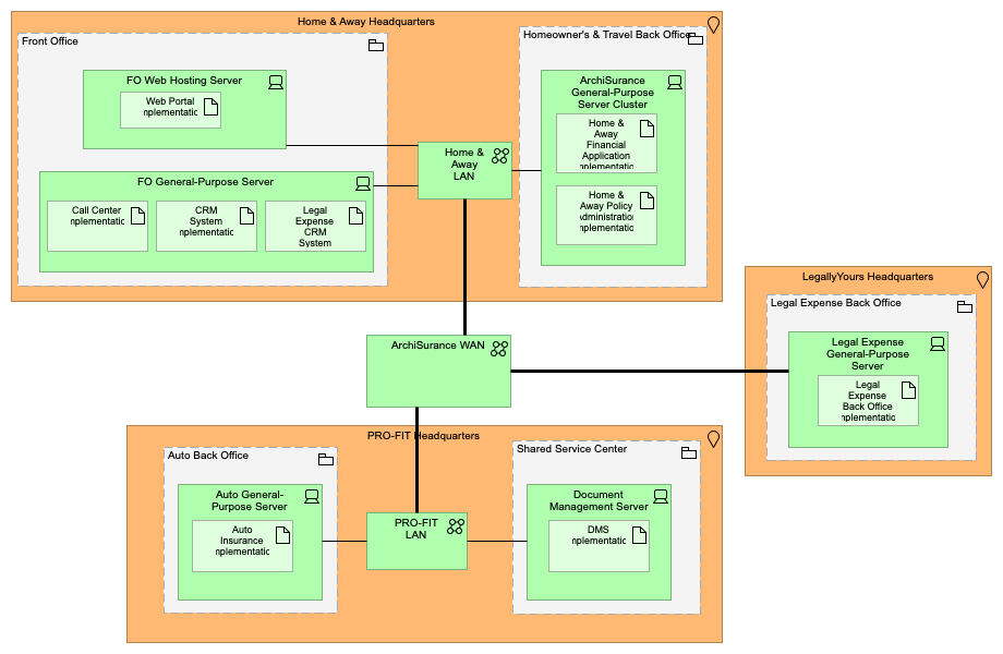 Environments and Locations Diagram (Baseline)