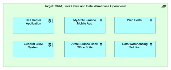 Target: CRM, Back Office and Data Warehouse Operational