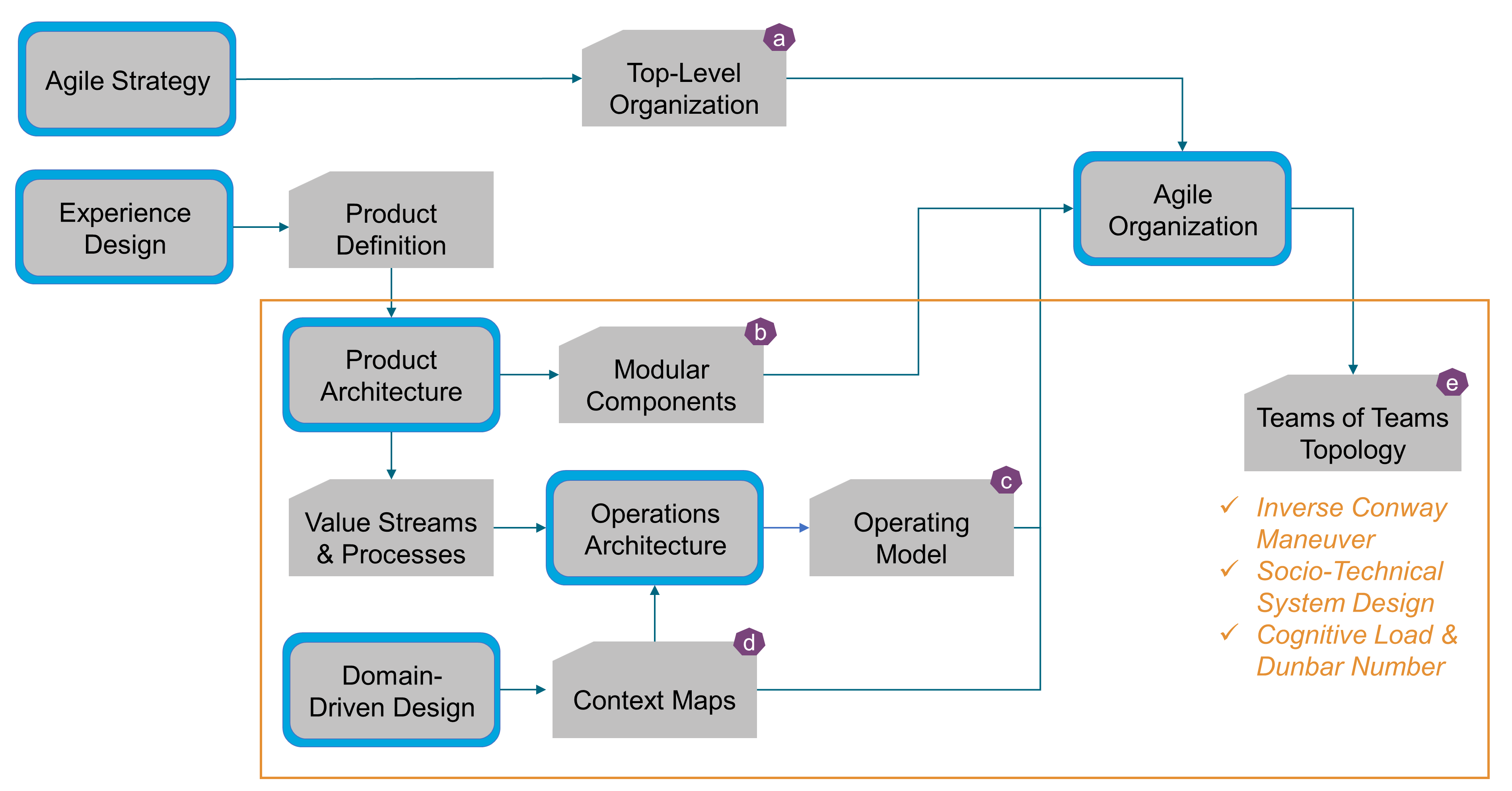 Agile Architecture Book The Architect