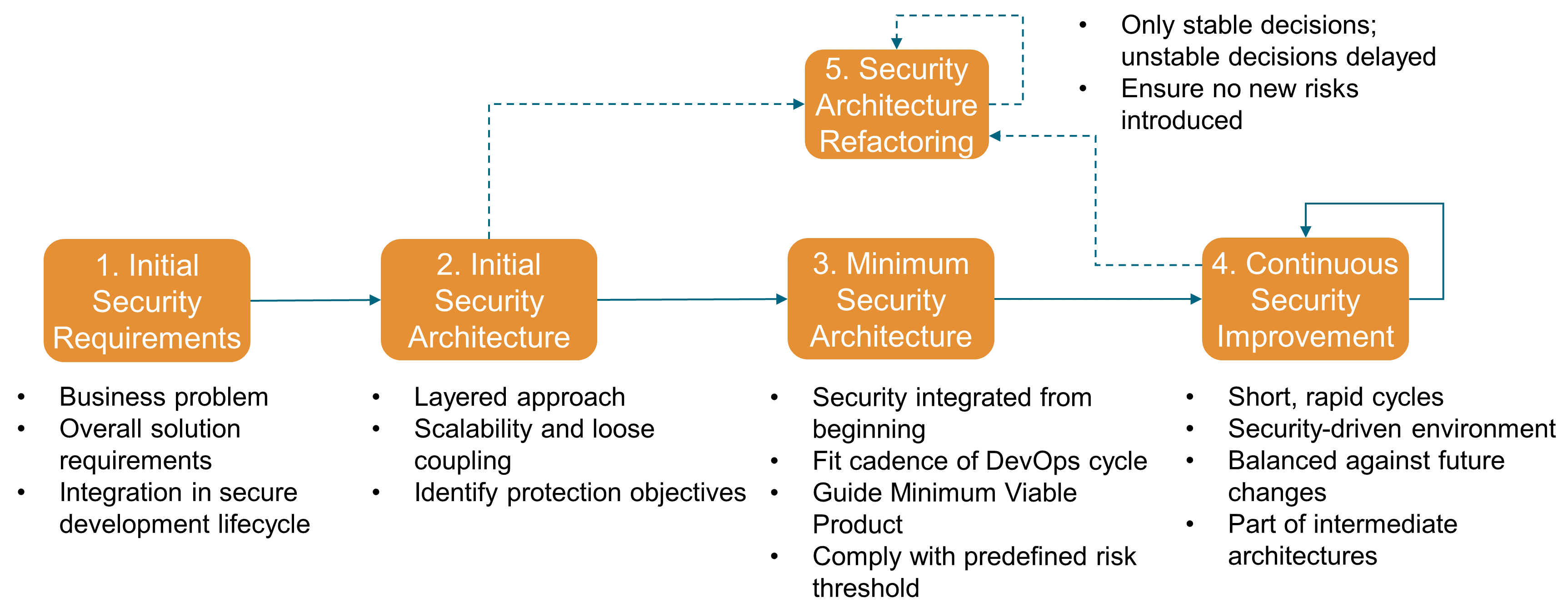 fig-agile-security-architecture