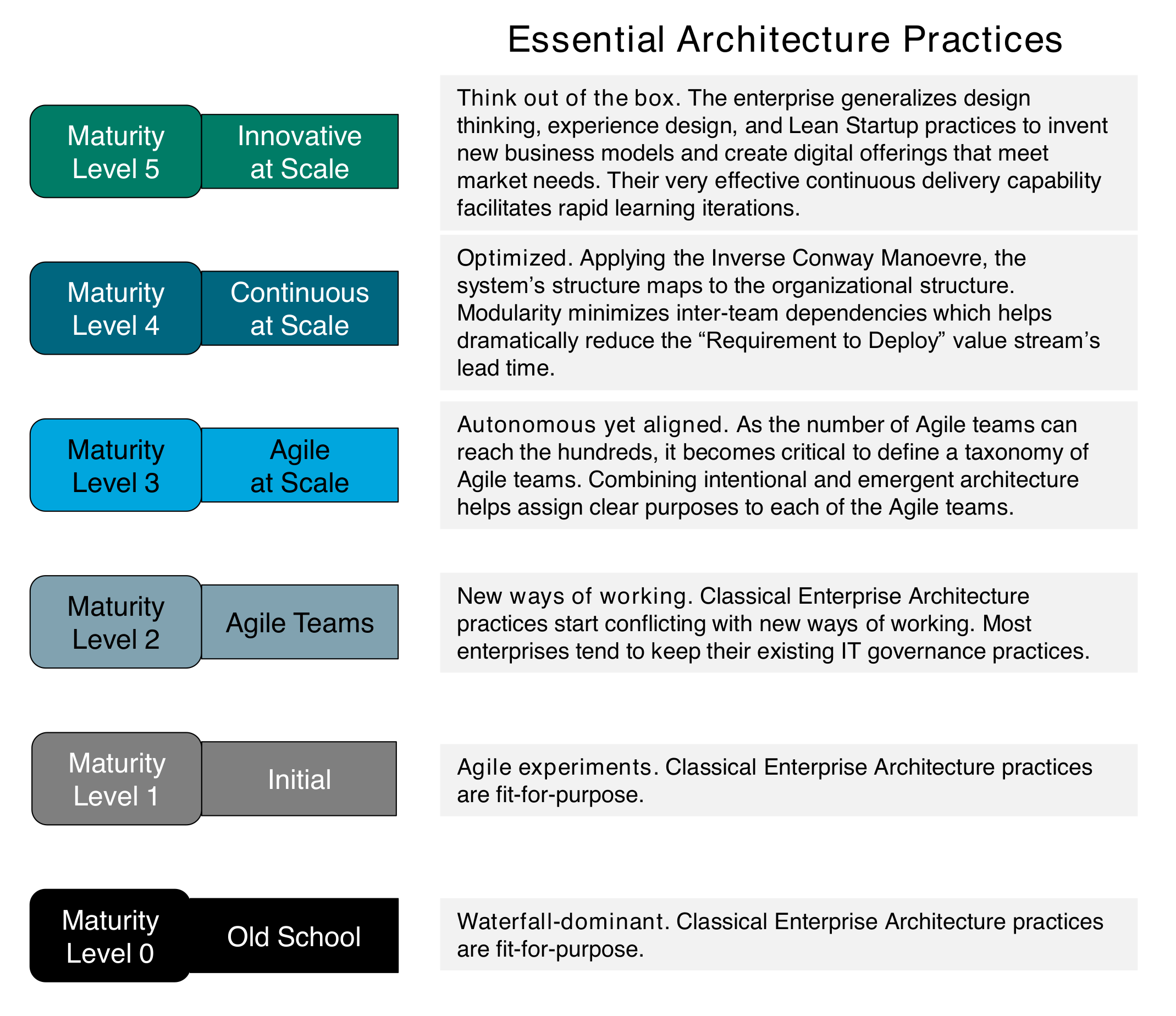 fig-architecture-practices