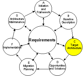 C. Target Architecture