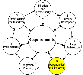 architecture development - opportunities and solutions