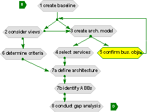 target architecture development - business goals objectives