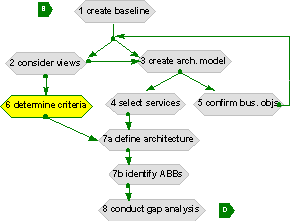 target architecture development - specification selection criteria