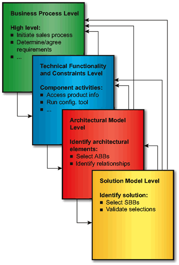 Togaf hot sale building blocks