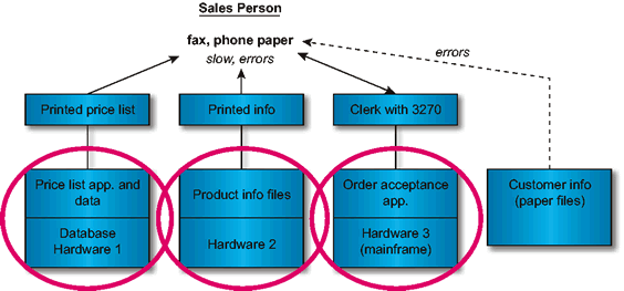 Togaf store building blocks