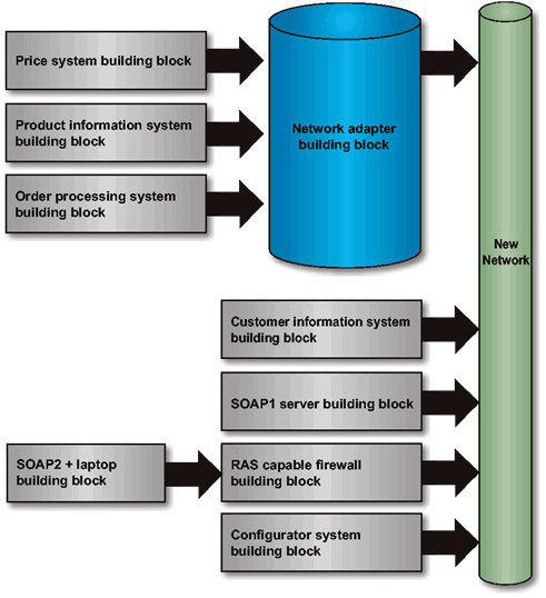 Togaf architecture building store blocks