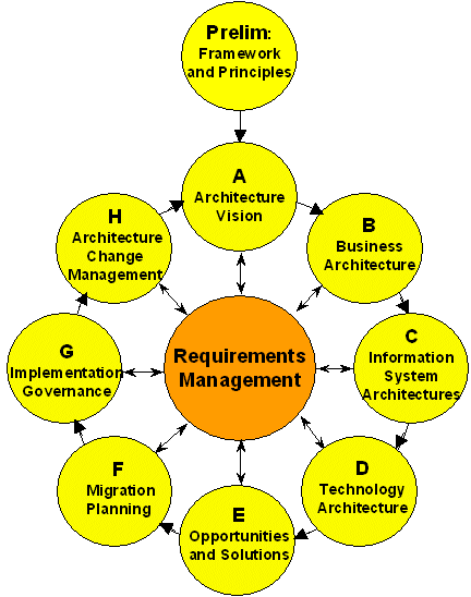 architecture development cycle