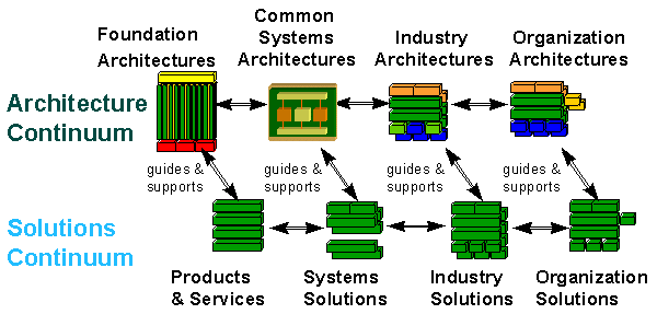 enterprise architecture continuum
