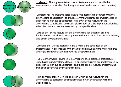 architecture conformance levels