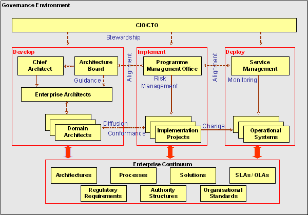 togaf architecture infrastructure