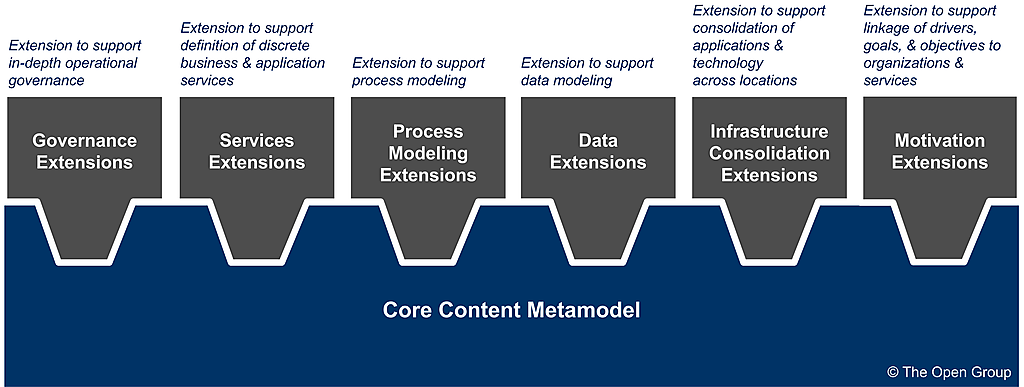 Content extensions. Content Framework Метамодель. Уровни OIS. Business Core non-Core. Operational Integrity.