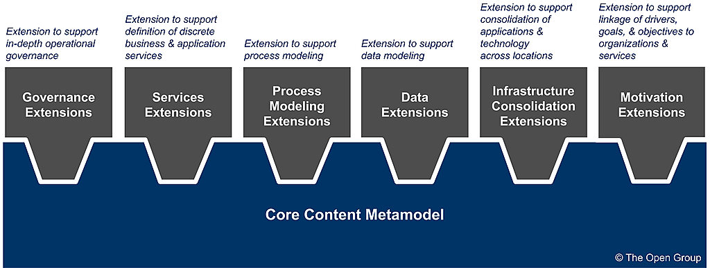 Content Framework Метамодель. Уровни OIS. Business Core non-Core. Operational Integrity.