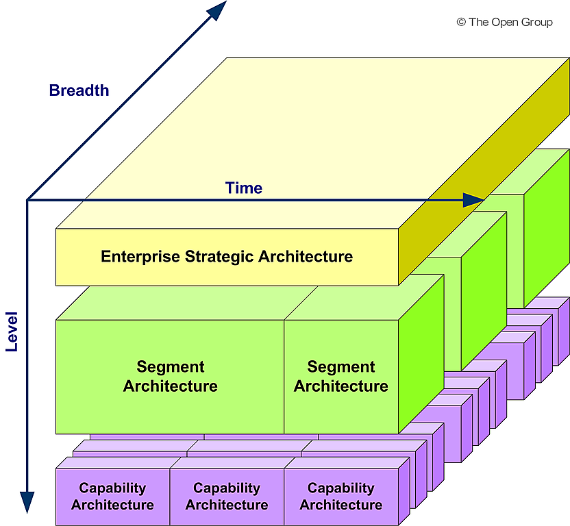 The TOGAF Standard, Version 9.2 - Applying the ADM Across the Architecture  Landscape