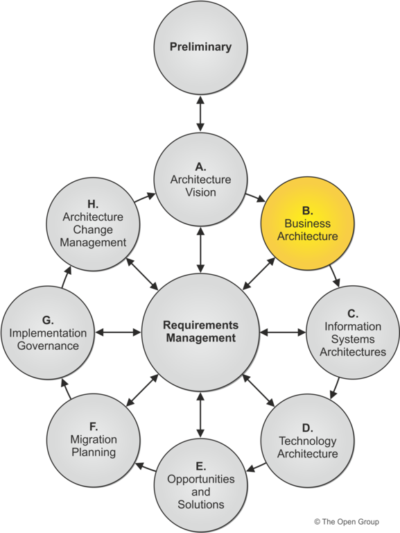 The TOGAF Standard, Version 9.2 - Phase B: Business 