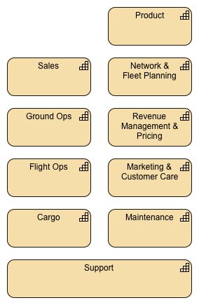 Aviation Business Domains