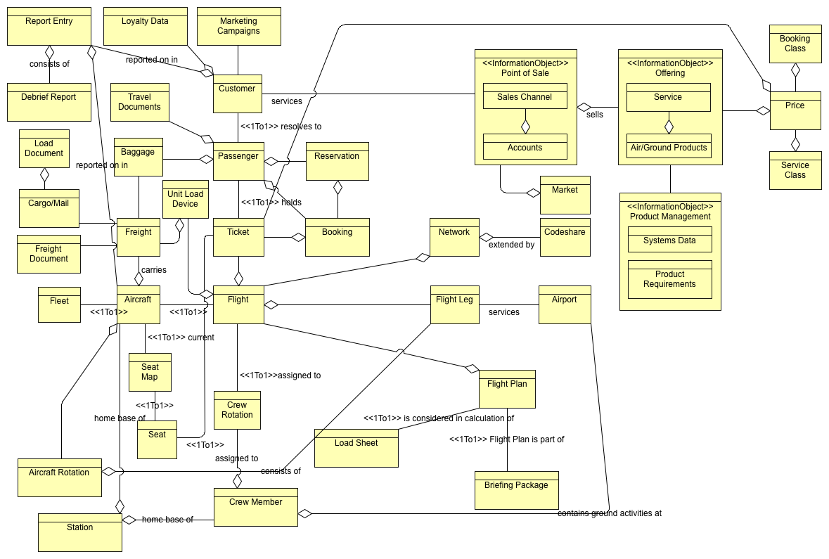 Aviation Full Data Architecture