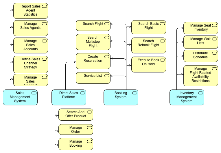 Sales Application Diagram