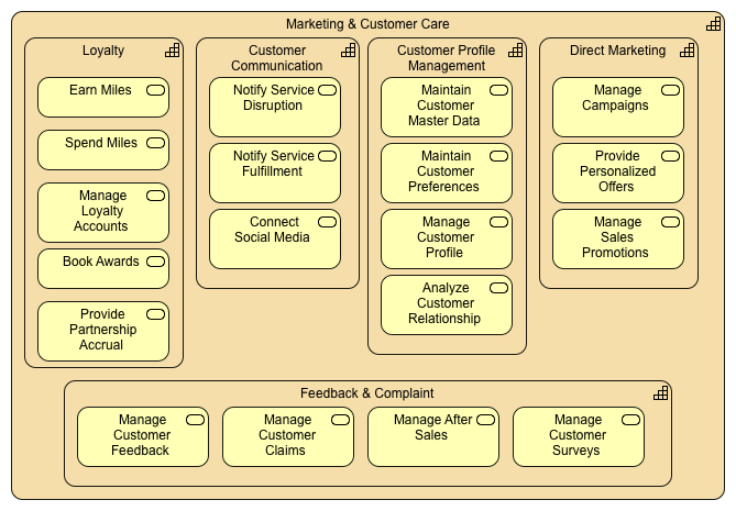 Marketing & Customer Care Capability Map