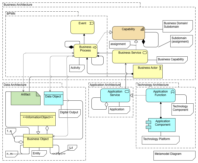 Metamodel View